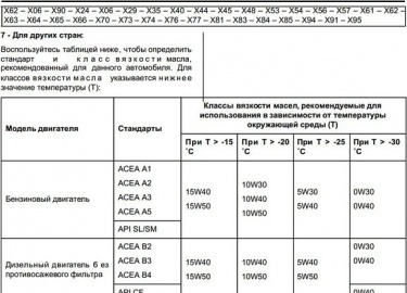 Для автомобилей Рено Дастер предусмотрено 3 варианта устанавливаемых двигателей: 1,5 dCi, 1,6 и 2,0 (16V). Замена масла на Duster в каждом