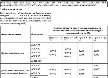 Расход моторного масла в рено дастер. В эксплуатационном руководстве к Рено Дастеру компания производитель прописала рекомендации к использованию м...