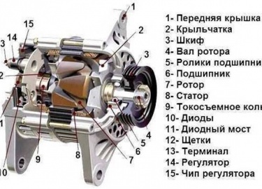 Определение неисправностей щёток генератора, можно ли заменить щётки своими руками. Подробная инструкция по замене щёток генератора без снятия и со...