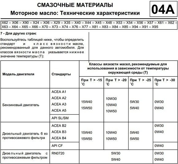 вязкость масла Дастер