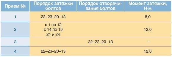 Разборка распредвалов, замена гидроопор клапанных рычагов Рено Дастер